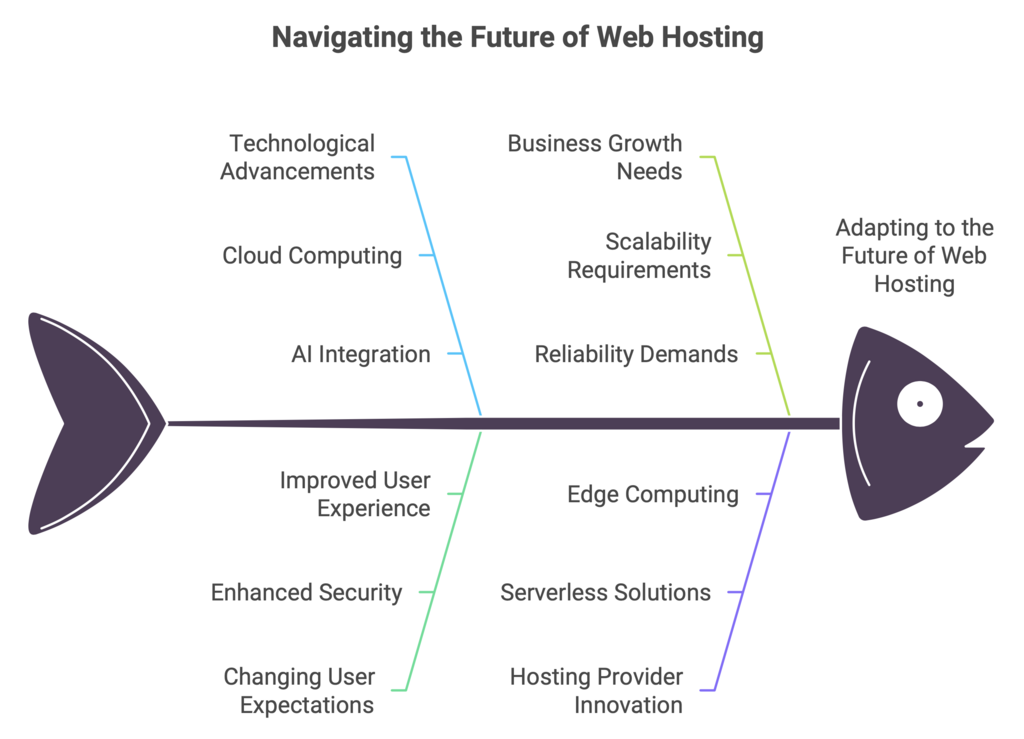 Marketing WebIgniter.ca Future of Hosting conclusion