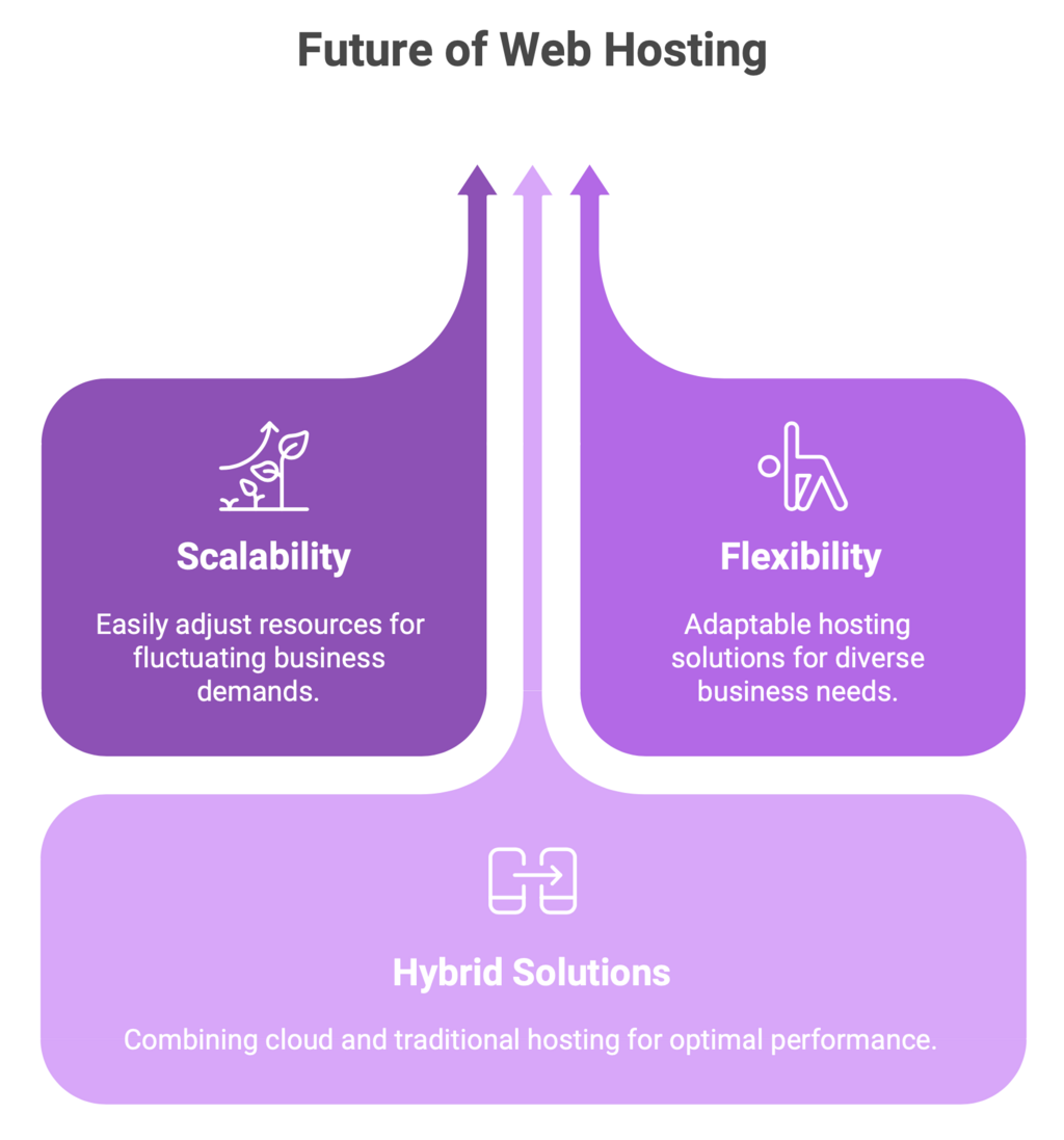 Marketing WebIgniter.ca The future of hosting