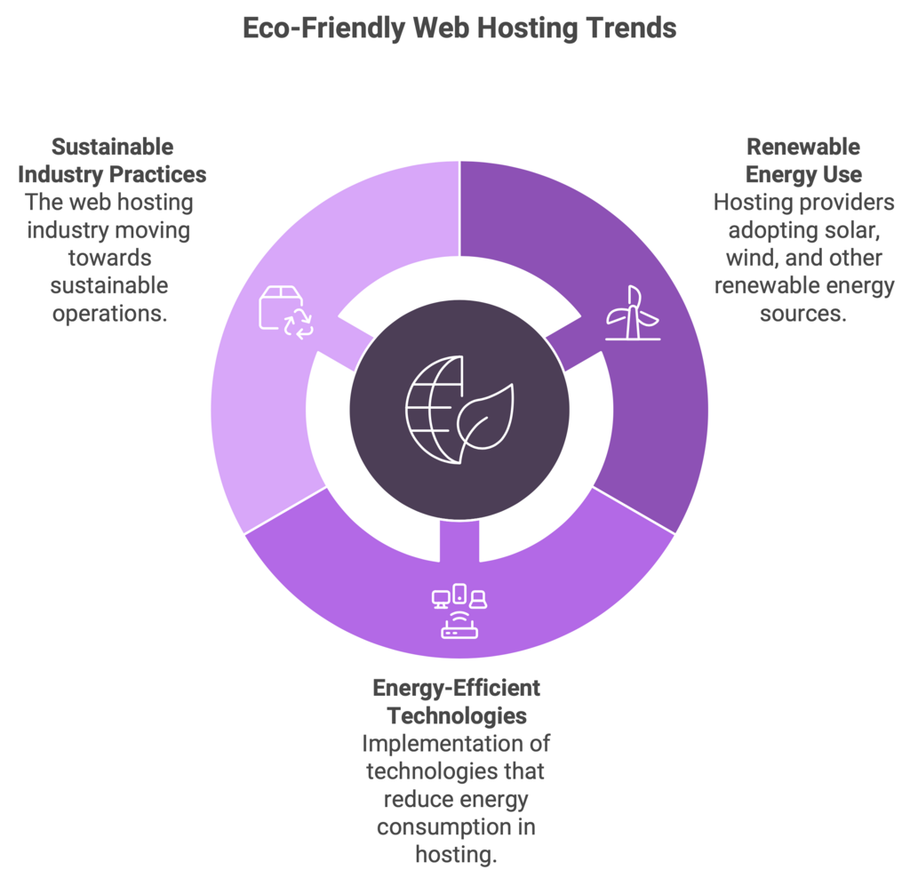 Marketing WebIgniter.ca Eco-Friendly web hosting