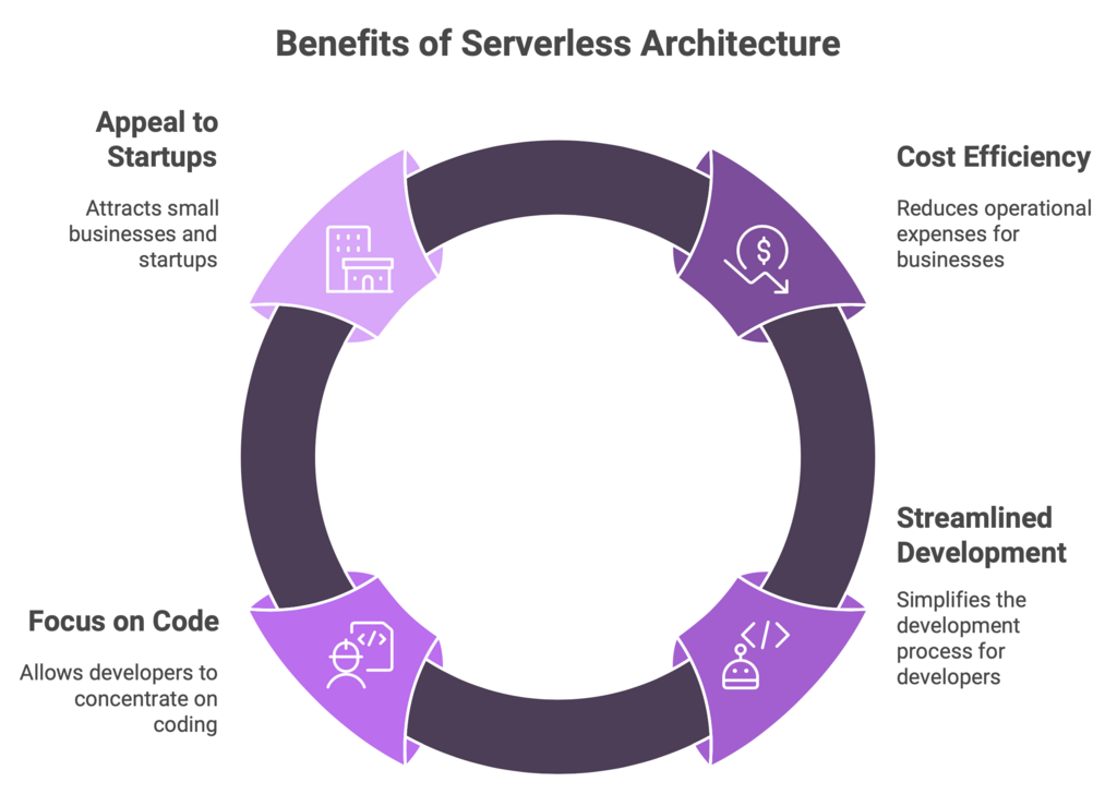 Marketing Webigniter.ca Benefits of Serverless Architecture